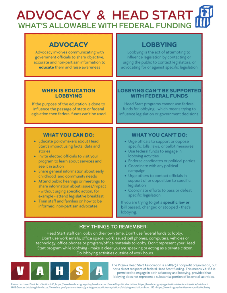 An infographic titled “Advocacy & Head Start: What’s Allowable with Federal Funding.” It compares advocacy and lobbying and outlines what Head Start staff can and cannot do using federal funds.Advocacy (orange box): Involves sharing objective, accurate, non-partisan information with government officials to educate them and raise awareness.Lobbying (blue box): Defined as attempting to influence legislation or urging others to do so.When Is Education Lobbying (orange): If education aims to influence legislation, it cannot use federal funds.Lobbying Can’t Be Supported with Federal Funds (blue): Head Start programs cannot use federal funds to influence legislation or government decisions.What You Can Do (orange):Educate policymakers with facts and storiesInvite officials to visit programsShare general info on early childhood needsAttend meetings without urging specific actionsTrain staff/families to be informed, non-partisan advocatesWhat You Can’t Do (blue):Urge support/opposition to specific bills or lawsUse federal funds for lobbyingEndorse candidates/partiesCoordinate with campaignsUrge others to support/opposition specific legislationTry to pass/defeat lawsKey Reminders (green box):Staff can lobby on their own time without federal fundsDon’t use work emails, equipment, or represent Head Start while lobbyingKeep activities outside work hoursBottom: VAHSA logo, disclaimer about nonprofit status, and resource links to Head Start and IRS lobbying guidelines.